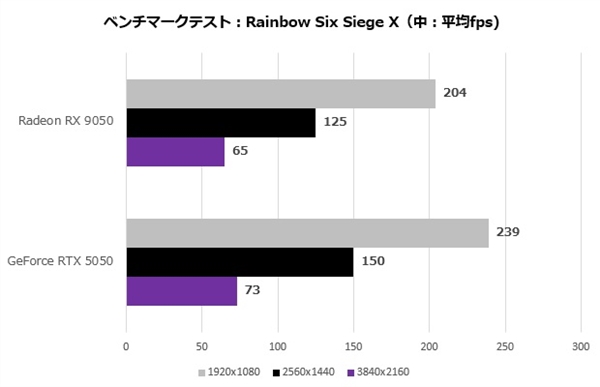 AMD RX 9050首测出炉:能效比突出、整机功耗比RTX 5050低35W 9050 第3张 AMD RX 9050首测出炉:能效比突出、整机功耗比RTX 5050低35W 9050 第3张