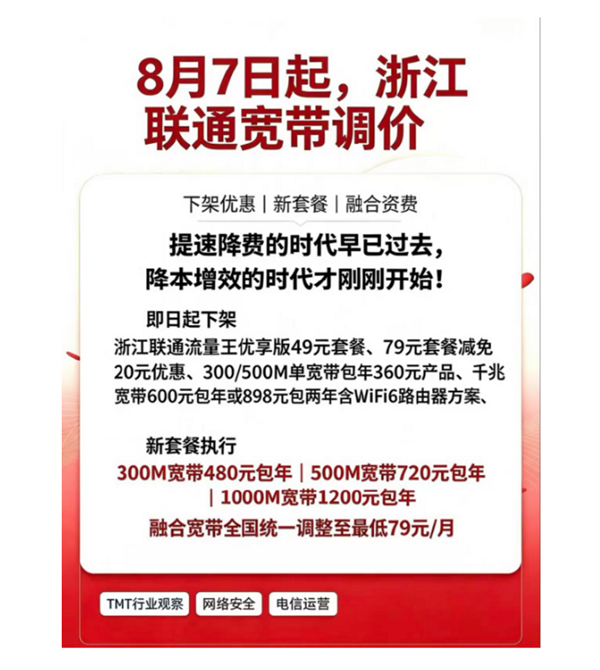 封杀低价流量卡后：运营商下架便宜套餐 联通宽带月租从28涨到79元 封杀低价流量卡 第1张
