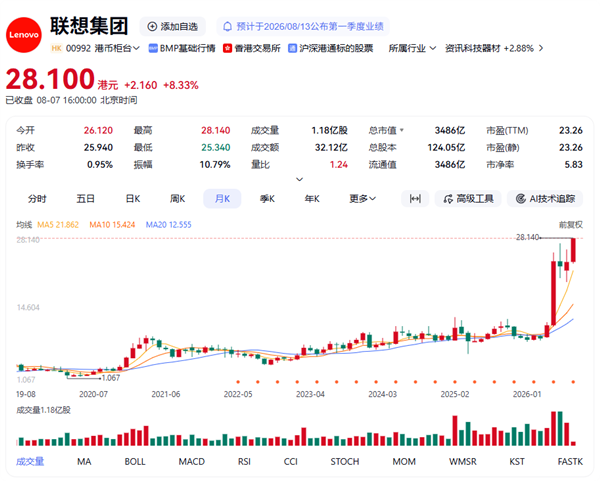 不再只是PC厂!联想股价刷新历史新高 5月来暴涨近150% 联想股价刷新历史新高 第1张 不再只是PC厂!联想股价刷新历史新高 5月来暴涨近150% 联想股价刷新历史新高 第1张