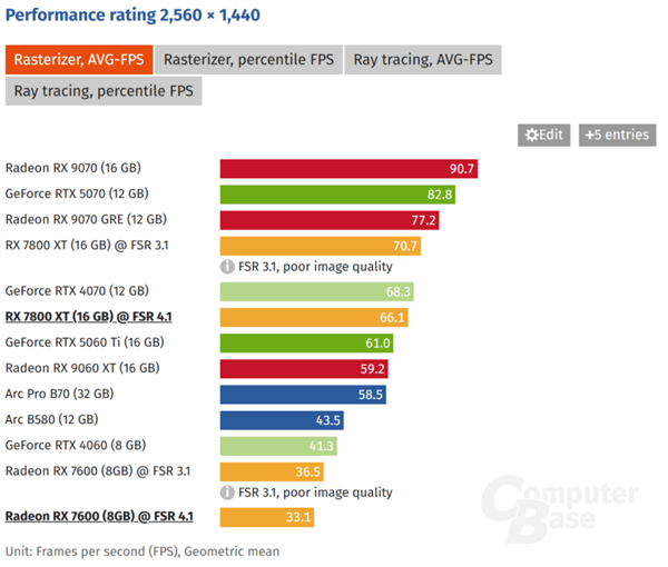 画质更好但会掉帧!实测AMD FSR 4.1拖累RDNA 3显卡性能:最高缩水18% AMD 4.1 RDNA 3 第2张 画质更好但会掉帧!实测AMD FSR 4.1拖累RDNA 3显卡性能:最高缩水18% AMD 4.1 RDNA 3 第2张
