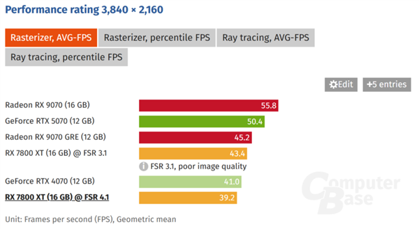 画质更好但会掉帧!实测AMD FSR 4.1拖累RDNA 3显卡性能:最高缩水18% AMD 4.1 RDNA 3 第3张 画质更好但会掉帧!实测AMD FSR 4.1拖累RDNA 3显卡性能:最高缩水18% AMD 4.1 RDNA 3 第3张