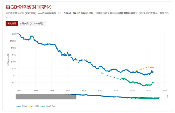 历史罕见！内存价格贵回2007年：DDR5每GB卖到90块 DDR5每GB卖到90块 第2张