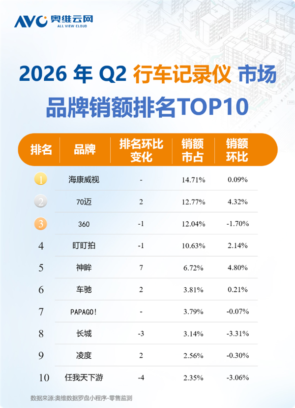 2026Q2行车记录仪TOP10出炉:海康威视第一 2026Q2行车记录仪TOP10 第2张 2026Q2行车记录仪TOP10出炉:海康威视第一 2026Q2行车记录仪TOP10 第2张