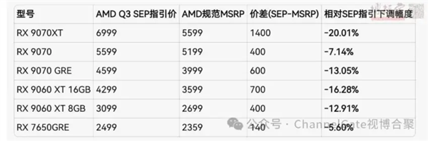AMD RX 9000系显卡全面涨价！各型号涨价清单出炉 9000系显卡 第1张