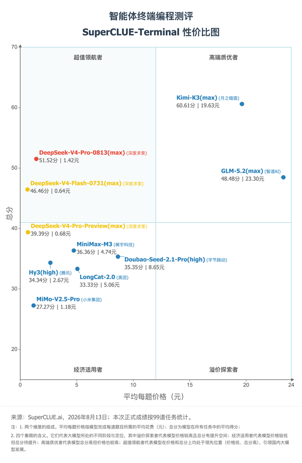 超性价比 DeepSeek V4 Pro编程测评第二 成本仅第一名1/14 Pro 第1张 超性价比 DeepSeek V4 Pro编程测评第二 成本仅第一名1/14 Pro 第1张