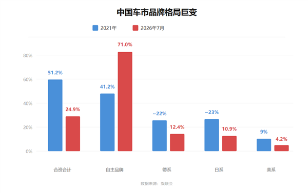 合资车企“大逃杀” 救命稻草难抓牢 合资车企 第1张 合资车企“大逃杀” 救命稻草难抓牢 合资车企 第1张