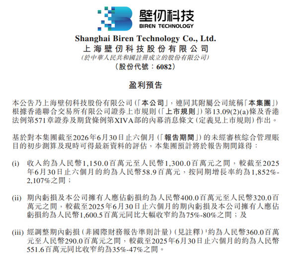 国产GPU厂商壁仞科技半年营收预计超11亿!同比暴增超18倍 壁仞科技 第1张 国产GPU厂商壁仞科技半年营收预计超11亿!同比暴增超18倍 壁仞科技 第1张