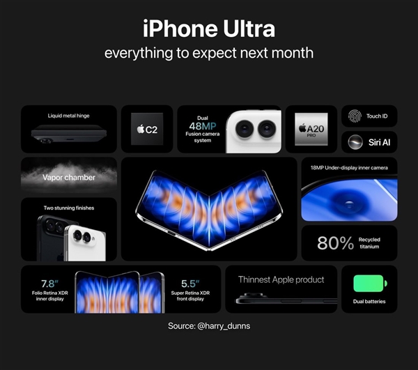 新一代电子茅台!iPhone Ultra首批备货十分紧张:产能远低于直板机 电子茅台 iPhone Ultra 第3张 新一代电子茅台!iPhone Ultra首批备货十分紧张:产能远低于直板机 电子茅台 iPhone Ultra 第3张