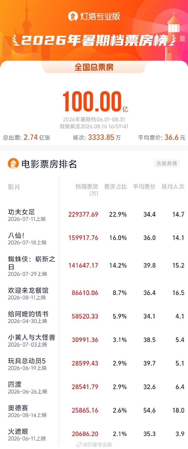 2026暑期档票房破100亿:《功夫女足》《八仙!》TOP2 2026暑期档票房 第2张 2026暑期档票房破100亿:《功夫女足》《八仙!》TOP2 2026暑期档票房 第2张