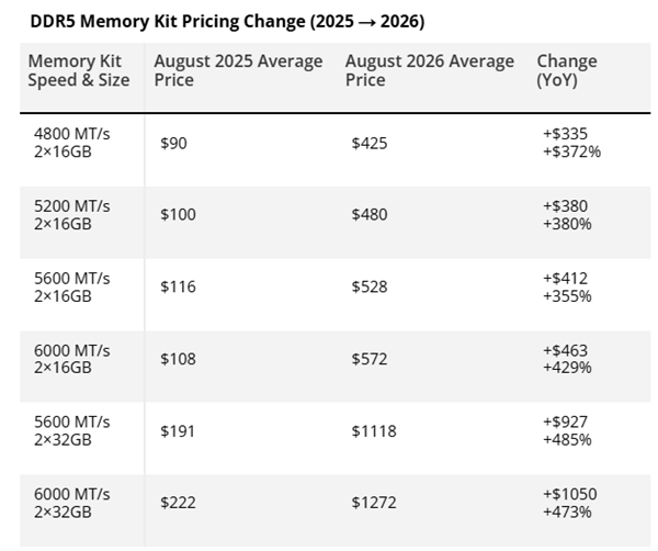 内存末日降临!DDR5高容量内存价格翻10倍:128GB套条价格超2万元 DDR5高容量内存价格翻10倍 第1张 内存末日降临!DDR5高容量内存价格翻10倍:128GB套条价格超2万元 DDR5高容量内存价格翻10倍 第1张