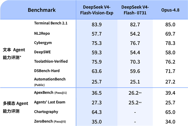 DeepSeek-V4-Flash-Vision-Exp视觉模型上线：Agent能力接近Opus-4.8 DeepSeek-V4-Flash-Vision-Exp 第1张