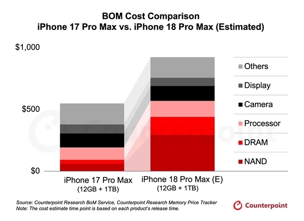 芯片/存储成本太高！iPhone 18系列涨价成定局 iPhone 18系列涨价 第2张