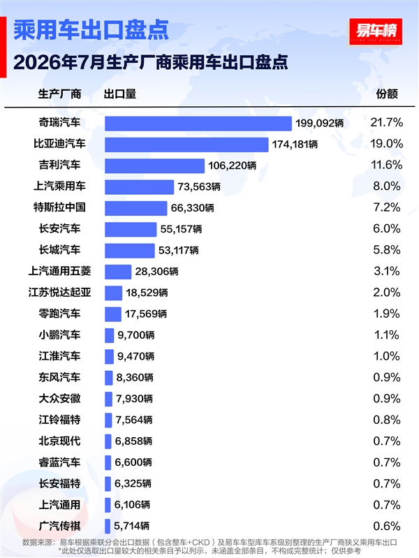 7月乘用车出口榜出炉：奇瑞19.9万辆第一 比丰田、本田、日产国内销量之和还高 7月乘用车出口榜出炉 第1张