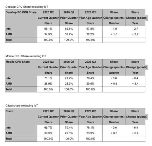 AMD x86芯片份额首破30%！英特尔份额回落至1995年水平 x86芯片 第2张