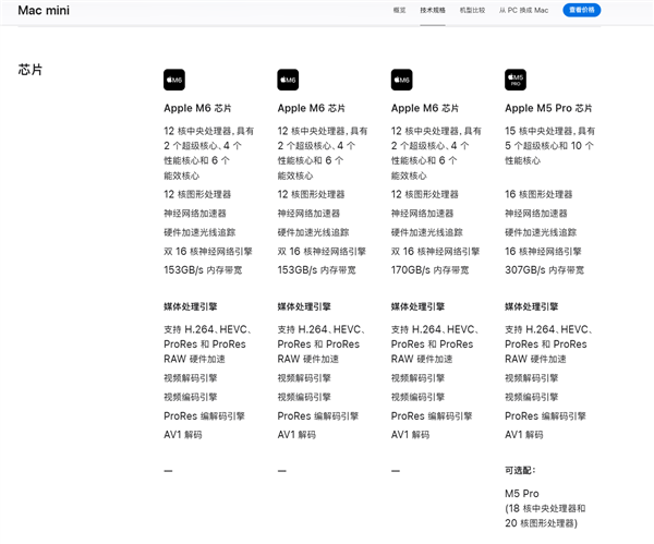 首发2nm M6芯片！苹果全新Mac mini发布：6999元起 M6芯片 苹果全新Mac mini 第2张