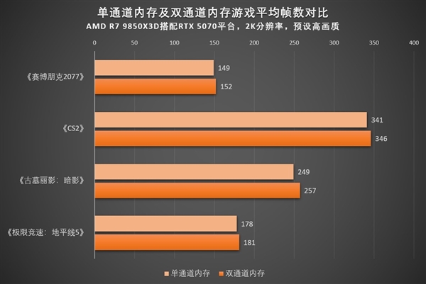 双通道内存对游戏提升到底有多大：一文读懂 双通道内存对游戏提升到底有多大 第2张