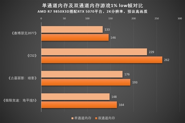 双通道内存对游戏提升到底有多大：一文读懂 双通道内存对游戏提升到底有多大 第3张