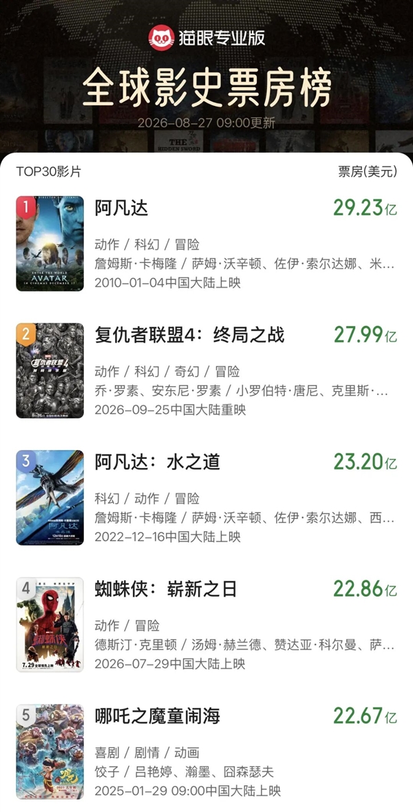 《复仇者联盟4:终局之战》加码臻享版定档9月25日 冲击全球影史票房第一 复仇者联盟4:终局之战 第2张 《复仇者联盟4:终局之战》加码臻享版定档9月25日 冲击全球影史票房第一 复仇者联盟4:终局之战 第2张