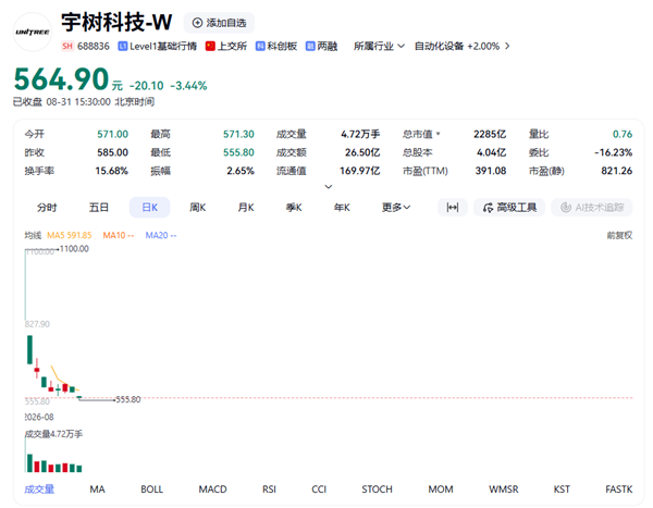 人形机器人第一股腰斩 王自如两条微博道出科技股残酷现实 第1张 人形机器人第一股腰斩 王自如两条微博道出科技股残酷现实 第1张
