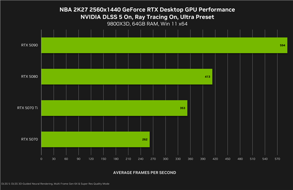 六个月快5倍!DLSS 5正式定档9月4日:RTX 50独占旧卡无缘 DLSS 5 第5张 六个月快5倍!DLSS 5正式定档9月4日:RTX 50独占旧卡无缘 DLSS 5 第5张