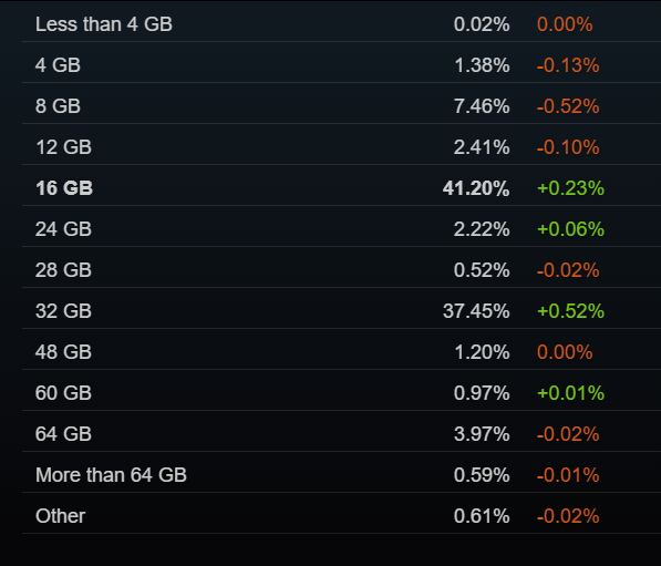 RTX 3060还是钉子户!Steam 8月软硬件报告:16GB显存反超8GB成主流 Steam 8月软硬件报告 第1张 RTX 3060还是钉子户!Steam 8月软硬件报告:16GB显存反超8GB成主流 Steam 8月软硬件报告 第1张