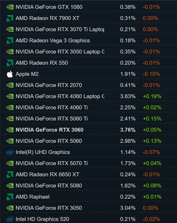 RTX 3060还是钉子户!Steam 8月软硬件报告:16GB显存反超8GB成主流 Steam 8月软硬件报告 第2张 RTX 3060还是钉子户!Steam 8月软硬件报告:16GB显存反超8GB成主流 Steam 8月软硬件报告 第2张