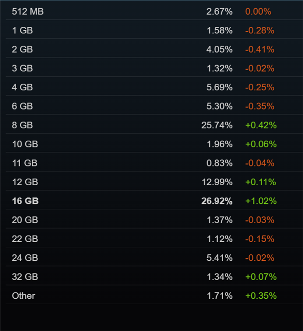 RTX 3060还是钉子户!Steam 8月软硬件报告:16GB显存反超8GB成主流 Steam 8月软硬件报告 第3张 RTX 3060还是钉子户!Steam 8月软硬件报告:16GB显存反超8GB成主流 Steam 8月软硬件报告 第3张