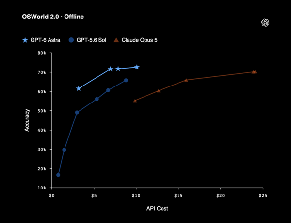 OpenAI史上最强!GPT-6一天攻破5道至今未解数学难题 OpenAI GPT-6 第2张 OpenAI史上最强!GPT-6一天攻破5道至今未解数学难题 OpenAI GPT-6 第2张
