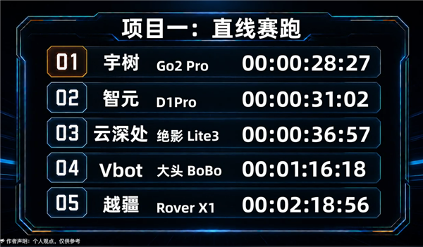 5条国产机器狗冲击好汉坡:宇树Go2 Pro第一 机器狗 第2张 5条国产机器狗冲击好汉坡:宇树Go2 Pro第一 机器狗 第2张