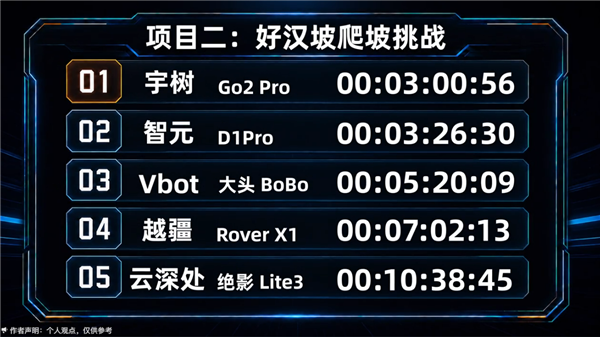 5条国产机器狗冲击好汉坡:宇树Go2 Pro第一 机器狗 第3张 5条国产机器狗冲击好汉坡:宇树Go2 Pro第一 机器狗 第3张