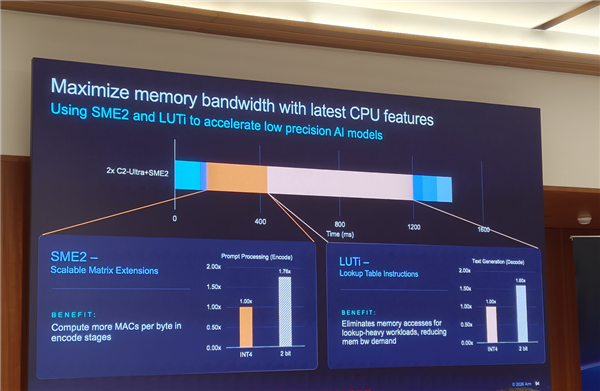 Arm发布史上最强C2 Ultra CPU、首个AI原生GPU:打造新一代移动计算平台 Arm C2 CPU 第9张 Arm发布史上最强C2 Ultra CPU、首个AI原生GPU:打造新一代移动计算平台 Arm C2 CPU 第9张