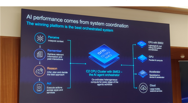 Arm发布史上最强C2 Ultra CPU、首个AI原生GPU:打造新一代移动计算平台 Arm C2 CPU 第8张 Arm发布史上最强C2 Ultra CPU、首个AI原生GPU:打造新一代移动计算平台 Arm C2 CPU 第8张