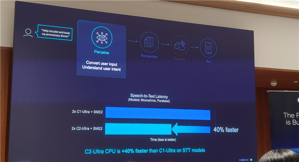 Arm发布史上最强C2 Ultra CPU、首个AI原生GPU:打造新一代移动计算平台 Arm C2 CPU 第11张 Arm发布史上最强C2 Ultra CPU、首个AI原生GPU:打造新一代移动计算平台 Arm C2 CPU 第11张