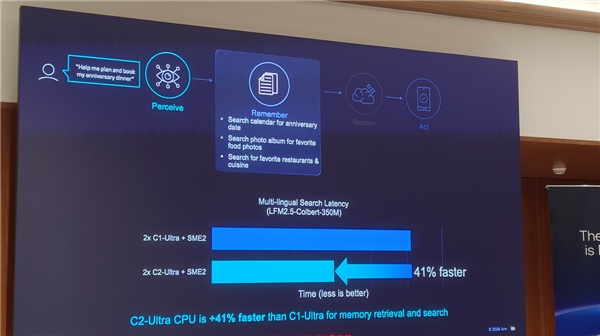 Arm发布史上最强C2 Ultra CPU、首个AI原生GPU:打造新一代移动计算平台 Arm C2 CPU 第12张 Arm发布史上最强C2 Ultra CPU、首个AI原生GPU:打造新一代移动计算平台 Arm C2 CPU 第12张