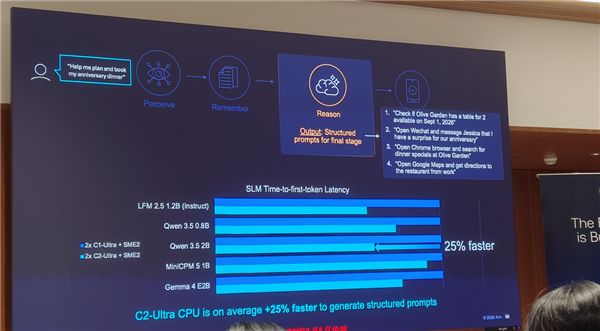 Arm发布史上最强C2 Ultra CPU、首个AI原生GPU:打造新一代移动计算平台 Arm C2 CPU 第13张 Arm发布史上最强C2 Ultra CPU、首个AI原生GPU:打造新一代移动计算平台 Arm C2 CPU 第13张
