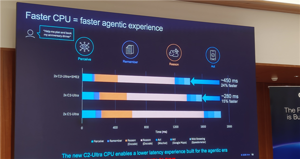 Arm发布史上最强C2 Ultra CPU、首个AI原生GPU:打造新一代移动计算平台 Arm C2 CPU 第14张 Arm发布史上最强C2 Ultra CPU、首个AI原生GPU:打造新一代移动计算平台 Arm C2 CPU 第14张