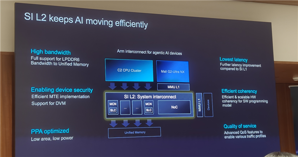 Arm发布史上最强C2 Ultra CPU、首个AI原生GPU:打造新一代移动计算平台 Arm C2 CPU 第35张 Arm发布史上最强C2 Ultra CPU、首个AI原生GPU:打造新一代移动计算平台 Arm C2 CPU 第35张