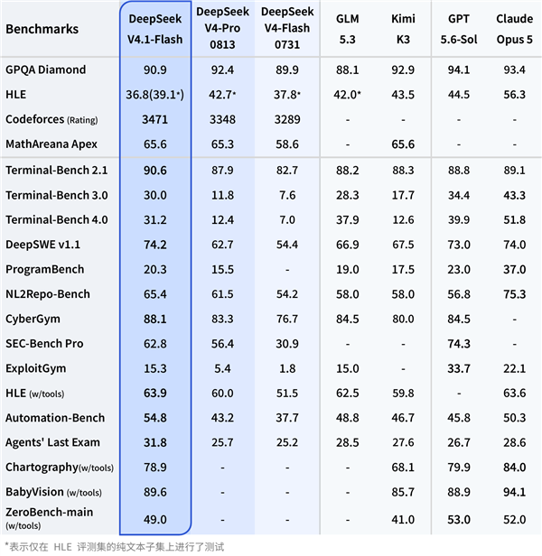 DeepSeek V4.1 Flash正式发布:性能全面超越V4 Pro 成本更低 Flash 第2张 DeepSeek V4.1 Flash正式发布:性能全面超越V4 Pro 成本更低 Flash 第2张