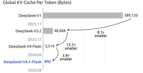 DeepSeek V4.1 Flash正式发布:性能全面超越V4 Pro 成本更低 Flash 第3张 DeepSeek V4.1 Flash正式发布:性能全面超越V4 Pro 成本更低 Flash 第3张