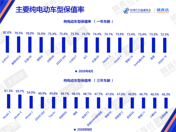 8月纯电车保值率榜单(1年车龄):小米YU7、理想MEGA、乐道L90包揽前三 小米YU7 第1张 8月纯电车保值率榜单(1年车龄):小米YU7、理想MEGA、乐道L90包揽前三 小米YU7 第1张