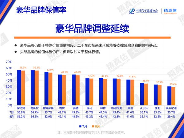 8月纯电车保值率榜单(1年车龄):小米YU7、理想MEGA、乐道L90包揽前三 小米YU7 第2张 8月纯电车保值率榜单(1年车龄):小米YU7、理想MEGA、乐道L90包揽前三 小米YU7 第2张