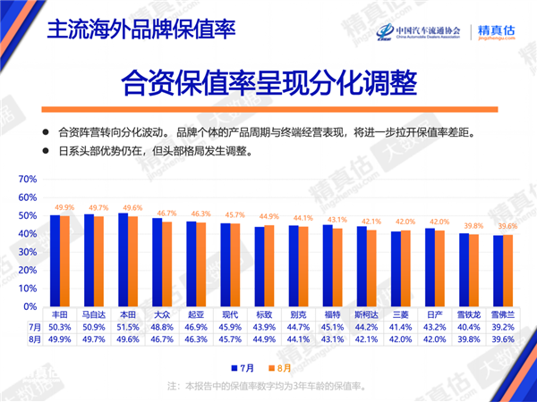 8月纯电车保值率榜单(1年车龄):小米YU7、理想MEGA、乐道L90包揽前三 小米YU7 第3张 8月纯电车保值率榜单(1年车龄):小米YU7、理想MEGA、乐道L90包揽前三 小米YU7 第3张