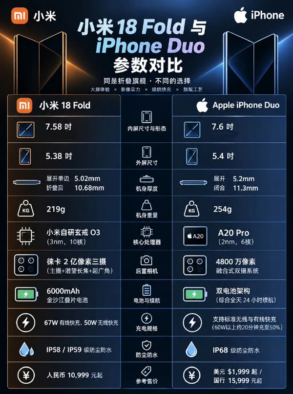 除了iOS还有什么抗衡!小米18 Fold、iPhone Duo参数对比:苹果被各种压制 小米18 Fold iPhone Duo 第1张 除了iOS还有什么抗衡!小米18 Fold、iPhone Duo参数对比:苹果被各种压制 小米18 Fold iPhone Duo 第1张
