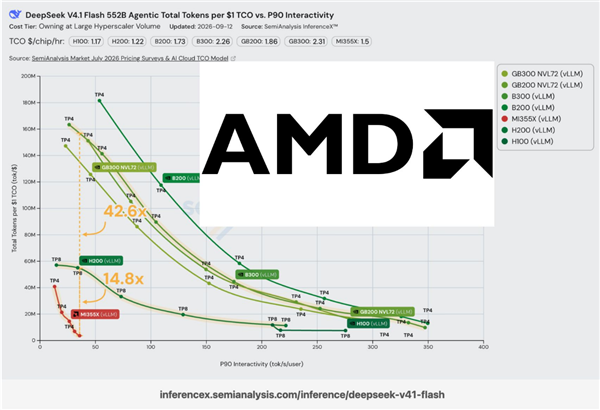 CUDA护城河依然坚固:AMD显卡跑V4.1 Flash 性能差了N卡40多倍 AMD显卡跑V4.1 第1张 CUDA护城河依然坚固:AMD显卡跑V4.1 Flash 性能差了N卡40多倍 AMD显卡跑V4.1 第1张