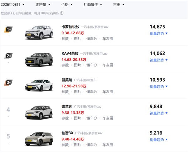 一汽和广汽大重组 是因为丰田拉了? 第9张 一汽和广汽大重组 是因为丰田拉了? 第9张