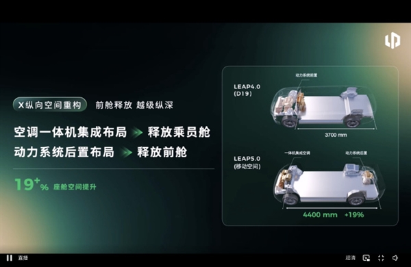 零跑发布LEAP 5.0新移动空间架构:得房率超100% 搭载车型明年上市 零跑LEAP 5.0 第2张 零跑发布LEAP 5.0新移动空间架构:得房率超100% 搭载车型明年上市 零跑LEAP 5.0 第2张