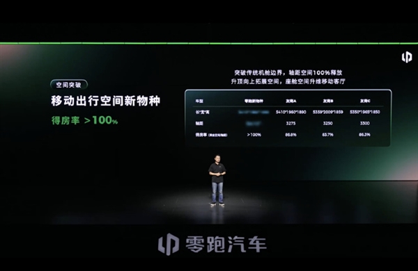 零跑发布LEAP 5.0新移动空间架构:得房率超100% 搭载车型明年上市 零跑LEAP 5.0 第5张 零跑发布LEAP 5.0新移动空间架构:得房率超100% 搭载车型明年上市 零跑LEAP 5.0 第5张