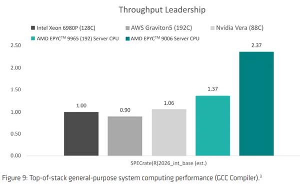 代际提升78%!AMD 256核EPYC 9996跑分曝光:至强6980P不是对手 AMD 9996跑分 第1张 代际提升78%!AMD 256核EPYC 9996跑分曝光:至强6980P不是对手 AMD 9996跑分 第1张