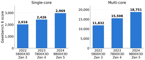 AMD锐龙CPU不玩挤牙膏：2年时间单核提升50%、还是游戏王 AMD锐龙CPU 第2张