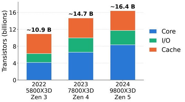 AMD锐龙CPU不玩挤牙膏：2年时间单核提升50%、还是游戏王 AMD锐龙CPU 第4张